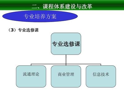 連鎖經(jīng)營管理專業(yè)課程體系構(gòu)建與實(shí)訓(xùn)平臺建設(shè)方案